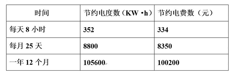 使用雷茨超級(jí)風(fēng)機(jī)每年所節(jié)約的電度數(shù)和電費(fèi)